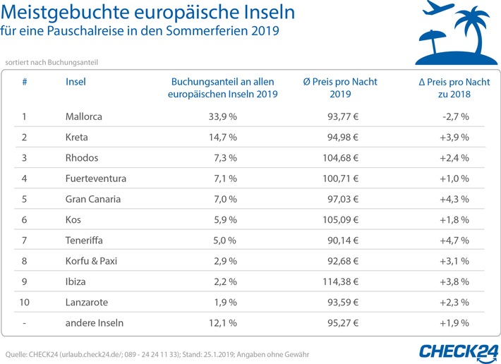 Quelle: CHECK24 Vergleichsportal Reise GmbH (https://urlaub.check24.de/; 089 - 24 24 11 33); Stand: 24.1.2020, Angaben ohne Gewähr Weiterer Text über ots und www.presseportal.de/nr/73164 / Die Verwendung dieses Bildes ist für redaktionelle Zwecke honorarfrei. Veröffentlichung bitte unter Quellenangabe:
