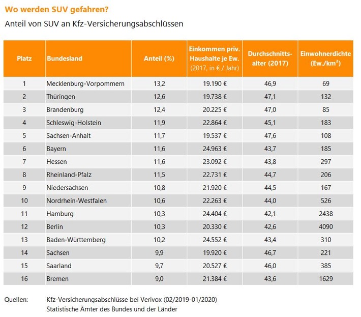 Wo werden SUV gefahren? (Grafik) / Weiterer Text über ots und www.presseportal.de/nr/19139 / Die Verwendung dieses Bildes ist für redaktionelle Zwecke honorarfrei. Veröffentlichung bitte unter Quellenangabe: