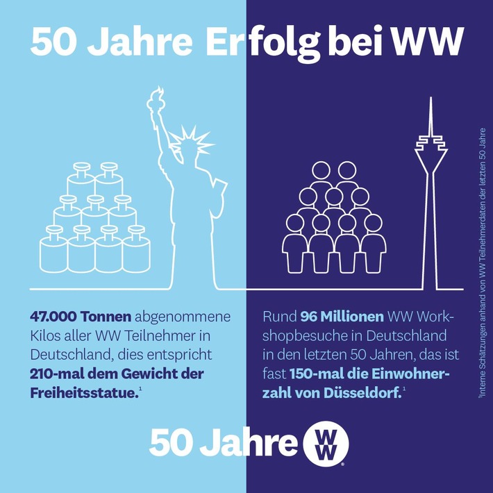 50 Jahre Erfolg bei WW - Ein guter Grund zum Feiern und Danke sagen, mit vielen besonderen Aktionen der Marke. Quelle: WW Deutschland, honorarfreier Abdruck bei Nennung der Quelle, Beleg erbeten. Weiterer Text über ots und www.presseportal.de/nr/43545 /