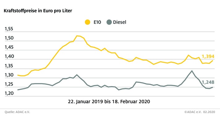 Kraftstoffpreise im Bundesdurchschnitt. Weiterer Text über ots und www.presseportal.de/nr/7849 / Die Verwendung dieses Bildes ist für redaktionelle Zwecke honorarfrei. Veröffentlichung bitte unter Quellenangabe: