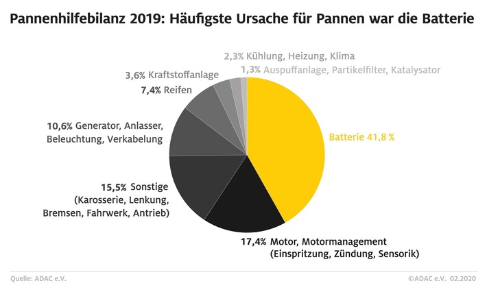 Häufigste Pannenursache war wie auch in den Vorjahren die Batterie / ADAC Pannenhilfebilanz: 3,8 Millionen Pannenhilfen im Jahr 2019 / Weiterer Text über ots und www.presseportal.de/nr/7849 / Die Verwendung dieses Bildes ist für redaktionelle Zwecke honorarfrei. Veröffentlichung bitte unter Quellenangabe: