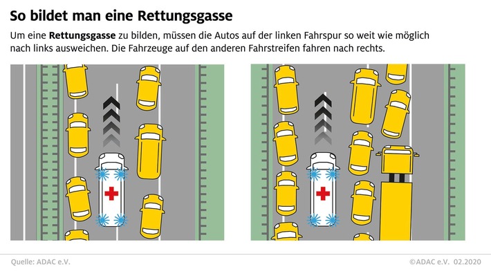 ADAC: so bildet man die Rettungsgasse richtig - Verstöße werden zukünftig härter bestraft. Weiterer Text über ots und www.presseportal.de/nr/7849 / Die Verwendung dieses Bildes ist für redaktionelle Zwecke honorarfrei. Veröffentlichung bitte unter Quellenangabe: