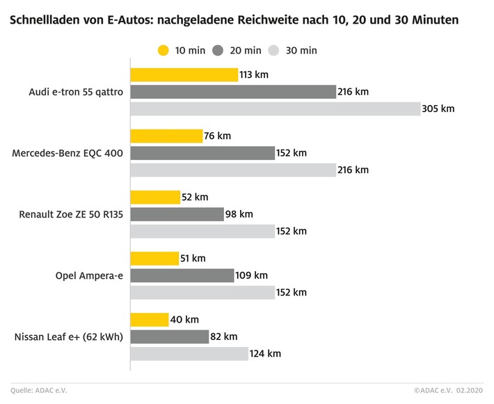Schnellladen von E-Autos: ADAC schafft Vergleichbarkeit - Audi e-tron mit bestem Ergebnis / Weiterer Text über ots und www.presseportal.de/nr/7849 / Die Verwendung dieses Bildes ist für redaktionelle Zwecke honorarfrei. Veröffentlichung bitte unter Quellenangabe: