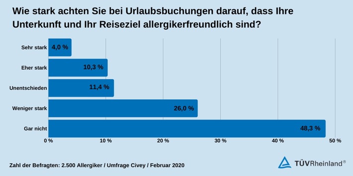 Umfrage Civey Urlaubsplanung Allergiker. Grafik: TÜV Rheinland / TÜV Rheinland: Prüfsiegel gibt Allergikern Orientierung bei Urlaubsplanung / Allergie beeinflusst 15 Prozent der Betroffenen / Zertifizierung von Kurorten: