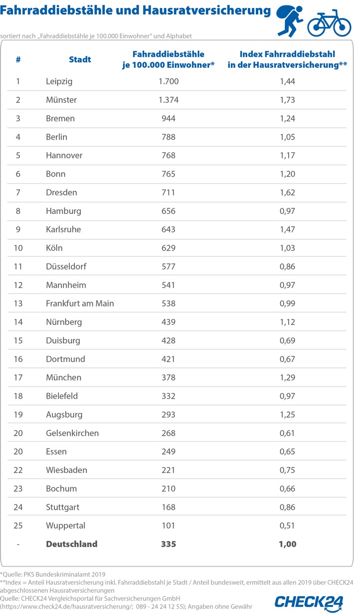 Quelle: CHECK24 Vergleichsportal für Sachversicherungen GmbH (https://www.check24.de/hausratversicherung/; 089 - 24 24 12 55); Angaben ohne Gewähr / Weiterer Text über ots und www.presseportal.de/nr/73164 / Die Verwendung dieses Bildes ist für redaktionelle Zwecke honorarfrei. Veröffentlichung bitte unter Quellenangabe: