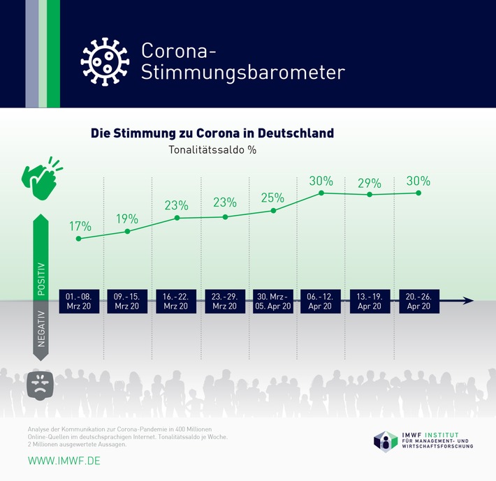 Corona-Stimmungsbarometer: Die Stimmung zu Corona in Deutschland. Weiterer Text über ots und www.presseportal.de/nr/65649 / Die Verwendung dieses Bildes ist für redaktionelle Zwecke honorarfrei. Veröffentlichung bitte unter Quellenangabe: