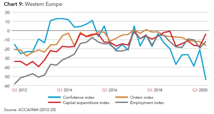 Die aktuelle Global Economic Conditions Survey von IMA und ACCA zeigt einen starken Rückgang des Vertrauens in die europäische Wirtschaft. Weiterer Text über ots und www.presseportal.de/nr/129518 / Die Verwendung dieses Bildes ist für redaktionelle Zwecke honorarfrei. Veröffentlichung bitte unter Quellenangabe: