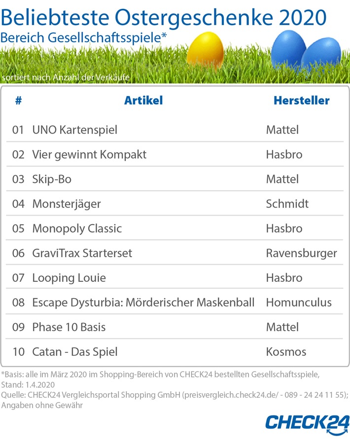 Quelle: CHECK24 Vergleichsportal Shopping GmbH (preisvergleich.check24.de/; 089 - 24 24 11 55); Angaben ohne Gewähr / Weiterer Text über ots und www.presseportal.de/nr/73164 / Die Verwendung dieses Bildes ist für redaktionelle Zwecke honorarfrei. Veröffentlichung bitte unter Quellenangabe: