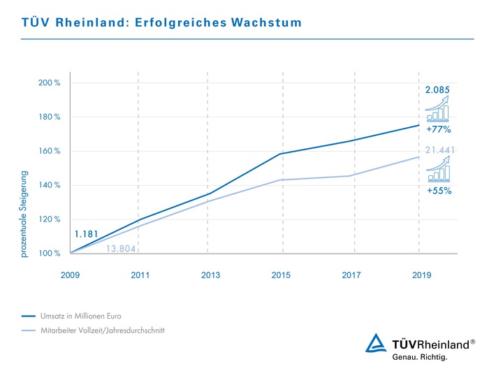 Infografik 10-Jahres Umsatz: TÜV Rheinland setzt stabiles Wachstum fort / Umsatz fast 2,1 Milliarden Euro / EBIT bei 135,6 Millionen Euro / 21.500 Mitarbeitende / Corona-Krise mit erheblichen Auswirkungen 2020. Grafik: TÜV Rheinland. Weiterer Text über ots und www.presseportal.de/nr/31385 / Die Verwendung dieses Bildes ist für redaktionelle Zwecke honorarfrei. Veröffentlichung bitte unter Quellenangabe: