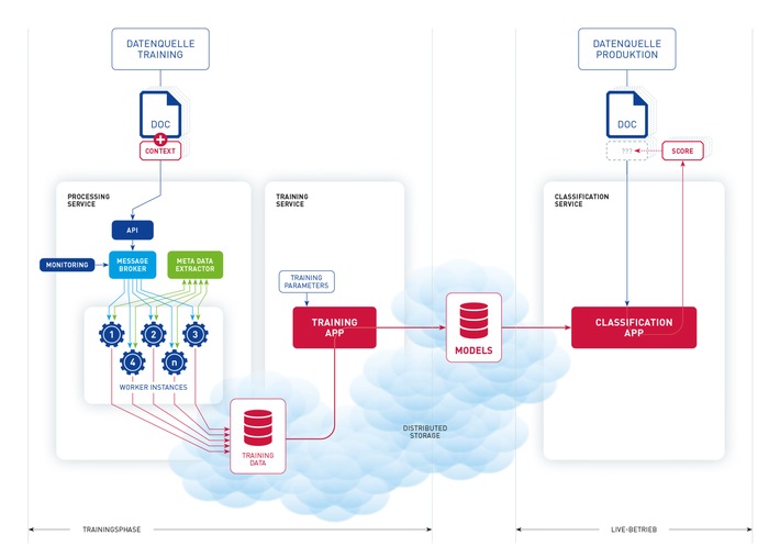 Illustration Prinzip neuronale Netze: Selbstlernende Erkennungssoftware bringt ECM und EIM auf die Überholspur. Weiterer Text über ots und www.presseportal.de/nr/129233 / Die Verwendung dieses Bildes ist für redaktionelle Zwecke honorarfrei. Veröffentlichung bitte unter Quellenangabe: