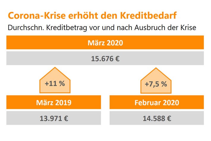 Pressegrafik Durchschnittliches Kreditvolumen. Weiterer Text über ots und www.presseportal.de/nr/19139 / Die Verwendung dieses Bildes ist für redaktionelle Zwecke honorarfrei. Veröffentlichung bitte unter Quellenangabe:
