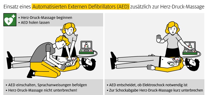 ADAC Stiftung: Erste Hilfe leisten - auch während Corona / Für rund 50 Prozent ist ein Automatischer Externer Defibrillator (AED) kein Begriff / Fazit: hoher Aufklärungsbedarf zum Thema Wiederbelebung / So funktioniert ein automatischer externer Defibrillator. Weiterer Text über ots und www.presseportal.de/nr/122834 / Die Verwendung dieses Bildes ist für redaktionelle Zwecke honorarfrei. Veröffentlichung bitte unter Quellenangabe: