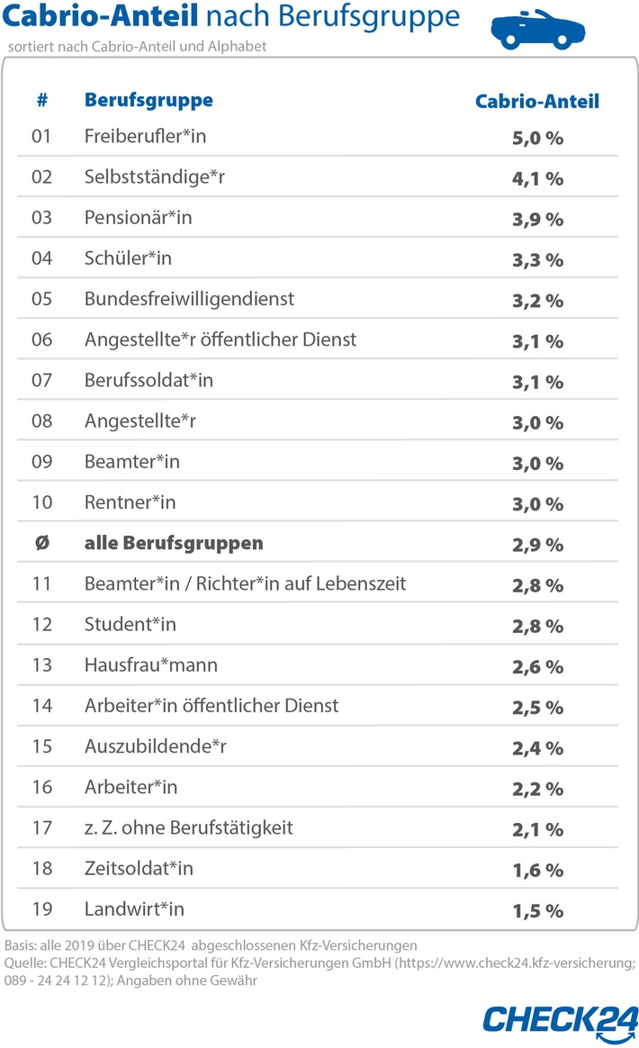 Quelle: CHECK24 Vergleichsportal für Kfz-Versicherungen GmbH (https://www.check24.kfz-versicherung;
089 - 24 24 12 12); Angaben ohne Gewähr Weiterer Text über ots und www.presseportal.de/nr/73164 / Die Verwendung dieses Bildes ist für redaktionelle Zwecke honorarfrei. Veröffentlichung bitte unter Quellenangabe: