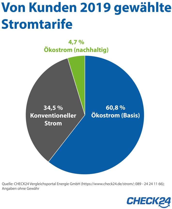 Quelle: CHECK24 Vergleichsportal Energie GmbH (https://www.check24.de/strom/; 089 - 24 24 11 66); Angaben ohne Gewähr / Weiterer Text über ots und www.presseportal.de/nr/73164 / Die Verwendung dieses Bildes ist für redaktionelle Zwecke honorarfrei. Veröffentlichung bitte unter Quellenangabe: