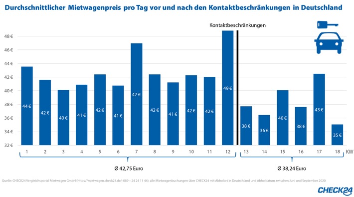 Quelle: CHECK24 Vergleichsportal Mietwagen GmbH (https://mietwagen.check24.de/; 089 - 24 24 11 44); alle Mietwagenbuchungen über CHECK24 mit Abholort in Deutschland und Abholdatum zwischen Juni und September 2020 Weiterer Text über ots und www.presseportal.de/nr/73164 / Die Verwendung dieses Bildes ist für redaktionelle Zwecke honorarfrei. Veröffentlichung bitte unter Quellenangabe: