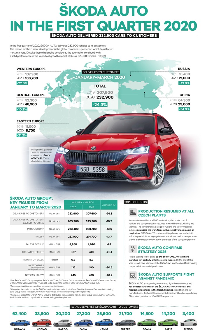 Infografik: Das Gesamtgeschäft von SKODA ist von der aktuellen wirtschaftlichen Situation und den notwendigen Maßnahmen gegen die weitere Ausbreitung der Covid-19-Pandemie empfindlich getroffen. Das zeigt der Blick auf die Auslieferungen: Von Januar bis März 2020 hat der tschechische Automobilhersteller weltweit 232.900 Fahrzeuge an Kunden ausgeliefert und liegt damit deutlich unter Vorjahresniveau (erstes Quartal 2019: 307.600 Fahrzeuge;-24,3 %). Weiterer Text über ots und www.presseportal.de/nr/28249 / Die Verwendung dieses Bildes ist für redaktionelle Zwecke honorarfrei. Veröffentlichung bitte unter Quellenangabe: