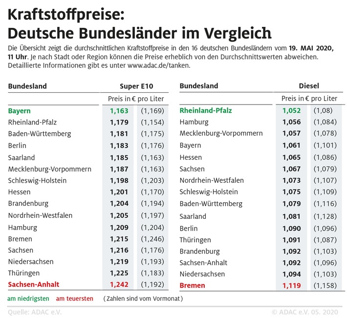 Benzin in Bayern am günstigsten / Regionale Preisunterschiede weiterhin groß / Kraftstoffpreise im Bundesländervergleich / Weiterer Text über ots und www.presseportal.de/nr/7849 / Die Verwendung dieses Bildes ist für redaktionelle Zwecke honorarfrei. Veröffentlichung bitte unter Quellenangabe: