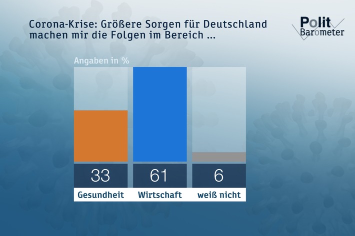 Coronakrise: Größere Sorgen für Deutschland machen mir die Folgen im Bereich ... / Nutzung der Grafik für redaktionelle Berichterstattung inkl. Social Media Weiterer Text über ots und www.presseportal.de/nr/7840 / Die Verwendung dieses Bildes ist für redaktionelle Zwecke honorarfrei. Veröffentlichung bitte unter Quellenangabe: