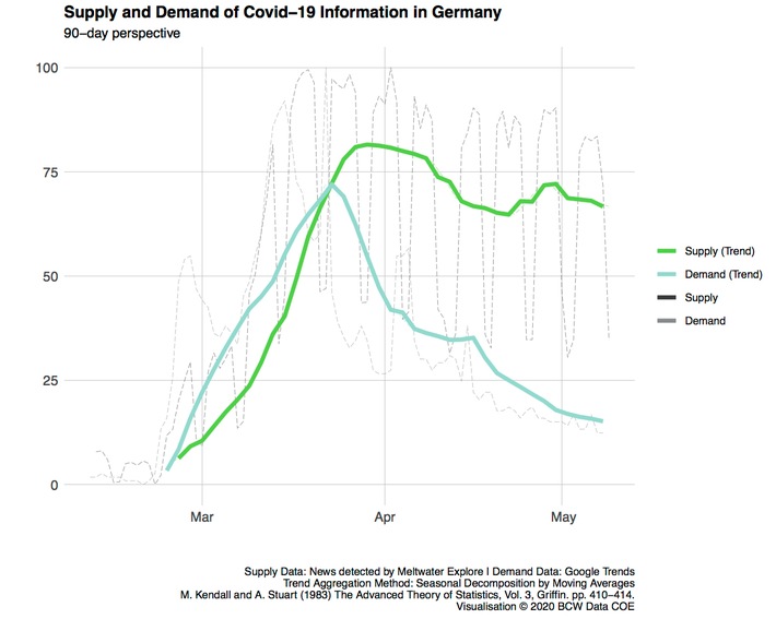 Corona-Paradox: Interesse der Deutschen am Thema Coronavirus im freien Fall - Informationsüberangebot der Medien - Klimawandel kaum noch nachgefragt / Suchanfragen zu Corona im freien Fall / Weiterer Text über ots und www.presseportal.de/nr/36791 / Die Verwendung dieses Bildes ist für redaktionelle Zwecke honorarfrei. Veröffentlichung bitte unter Quellenangabe: