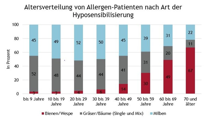 Relative Anteile der Art der Hyposensibilisierungen nach Altersklassen; MAT 12/2019 (GKV-Patienten bundesweit). Quelle: Patient INSIGHTS, INSIGHT Health. Weiterer Text über ots und www.presseportal.de/nr/59267 / Die Verwendung dieses Bildes ist für redaktionelle Zwecke honorarfrei. Veröffentlichung bitte unter Quellenangabe: