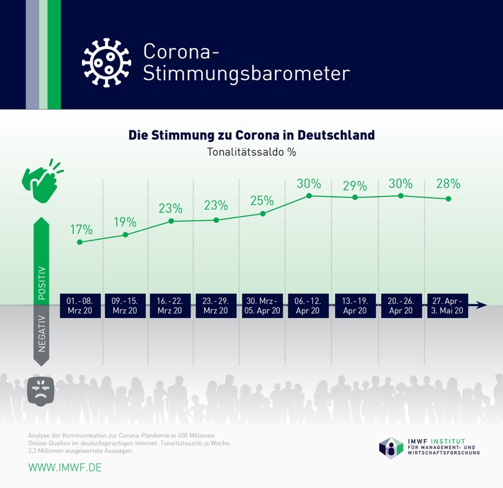 Corona-Stimmungsbarometer: Die Stimmung zu Corona in Deutschland / Weiterer Text über ots und www.presseportal.de/nr/65649 / Die Verwendung dieses Bildes ist für redaktionelle Zwecke honorarfrei. Veröffentlichung bitte unter Quellenangabe: