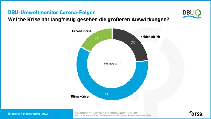 DBU-Umweltmonitor: Bürger halten Klima-Krise langfristig für gravierender als Corona-Krise / forsa-Umfrage: steigende Bedeutung der Wissenschaft für Politik – Natur und regionale Produkte hoch im Kurs