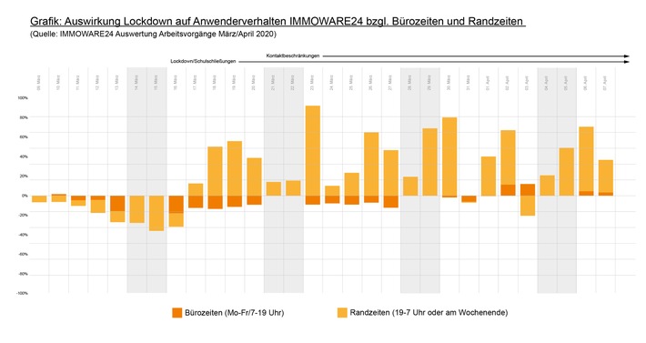 So hat sich der Arbeitsalltag vieler Hausverwalter geändert / Grafik: Auswirkung Lockdown auf Anwenderverhalten IMMOWARE24 bzgl. Bürozeiten und Randzeiten / (Quelle: IMMOWARE24 Auswertung Arbeitsvorgänge März/April 2020) / Weiterer Text über ots und www.presseportal.de/nr/109591 / Die Verwendung dieses Bildes ist für redaktionelle Zwecke honorarfrei. Veröffentlichung bitte unter Quellenangabe: