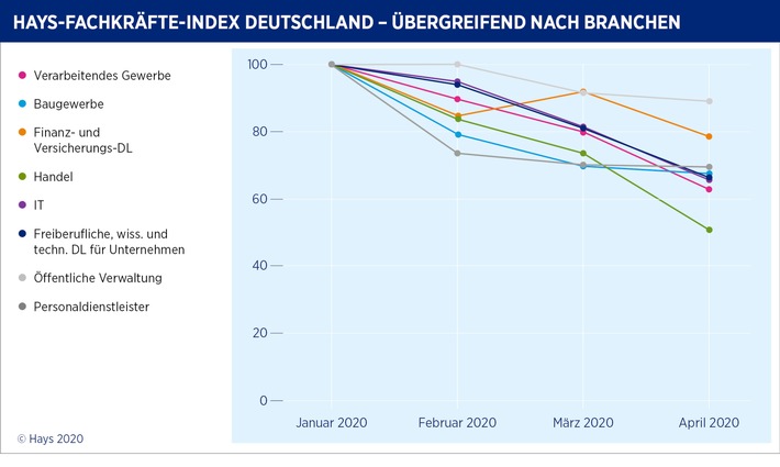 Der Arbeitsmarkt ist für Fachkräfte seit Januar 2020 rückläufig. Weiterer Text über ots und www.presseportal.de/nr/63173 / Die Verwendung dieses Bildes ist für redaktionelle Zwecke honorarfrei. Veröffentlichung bitte unter Quellenangabe: