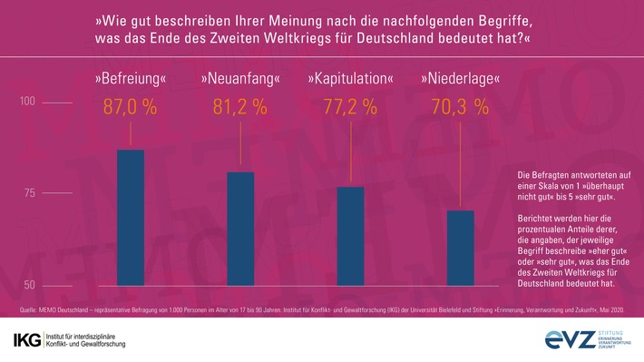 Infografik MEMO-Studie 2020: Begriffsdefinition Kriegsende. Quelle:
