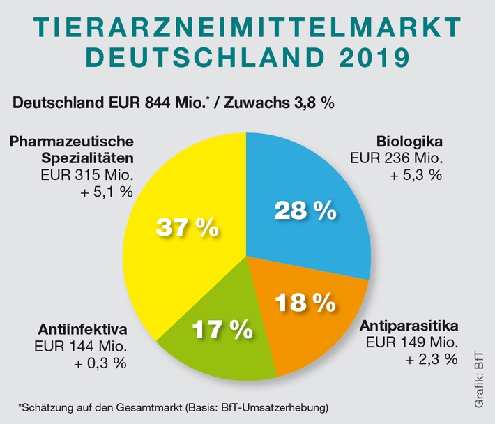 Tiergesundheitsbranche sieht sich neuen Herausforderungen gegenüber und blickt auf dynamisches Jahr zurück / Tierarzneimittelmarkt 2019 / Weiterer Text über ots und www.presseportal.de/nr/76750 / Die Verwendung dieses Bildes ist für redaktionelle Zwecke honorarfrei. Veröffentlichung bitte unter Quellenangabe: