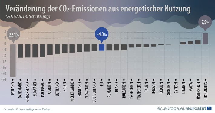 Veränderung der CO2-Emissionen aus energetischer Nutzung (2019/2018, Schätzung Weiterer Text über ots und www.presseportal.de/nr/121298 / Die Verwendung dieses Bildes ist für redaktionelle Zwecke honorarfrei. Veröffentlichung bitte unter Quellenangabe:
