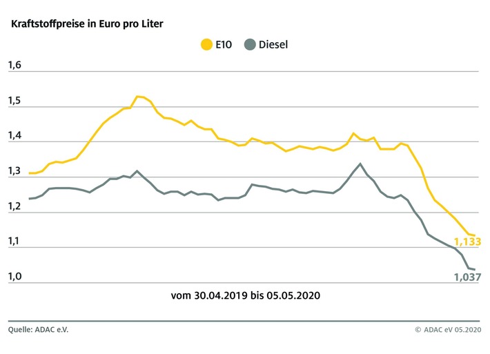 Kraftstoffpreise im Bundesdurchschnitt Weiterer Text über ots und www.presseportal.de/nr/7849 / Die Verwendung dieses Bildes ist für redaktionelle Zwecke honorarfrei. Veröffentlichung bitte unter Quellenangabe: