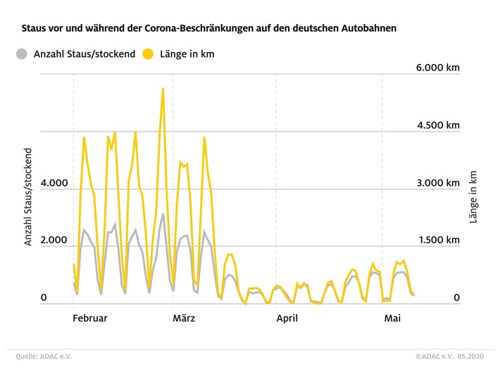 Mitte März 2020 stürzt die Zahl der Staus dramatisch ab. Die Corona-Beschränkungen und ihre Folgen sind auch auf den Autobahnen unübersehbar. Ende April und Anfang Mai werden die Auflagen deutschlandweit wieder gelockert - sofort ist auf den Straßen wieder mehr los. Weiterer Text über ots und www.presseportal.de/nr/7849 / Die Verwendung dieses Bildes ist für redaktionelle Zwecke honorarfrei. Veröffentlichung bitte unter Quellenangabe: