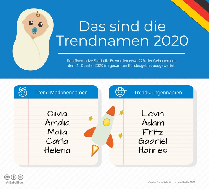 Trendnamen 2020: Olivia, Amalia, Levin und Adam besonders beliebt - Greta stark gesunken / Weiterer Text über ots und www.presseportal.de/nr/116734 / Die Verwendung dieses Bildes ist für redaktionelle Zwecke honorarfrei. Veröffentlichung bitte unter Quellenangabe: