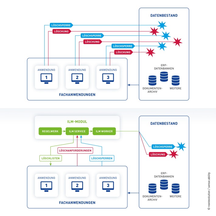 ILM-Konzepte im Vergleich: Konventionelle, isolierte ILM-Methoden (Bild 1) führen zu Inselentscheidungen, die im zentralen Datenbestand in Kollisionen und Handlungslücken münden können.
Ein zentralisiertes ILM (Bild 2) oberhalb der Anwendungslandschaft schließt diese Lücken: ILM-Anforderungen werden übergreifend bewertet und ausgeführt, Konflikte per globalem Regelwerk gelöst. / Compliance-Spezialist entwickelt universelles DSGVO-Servicemodul / Weiterer Text über ots und www.presseportal.de/nr/112878 / Die Verwendung dieses Bildes ist für redaktionelle Zwecke honorarfrei. Veröffentlichung bitte unter Quellenangabe:
