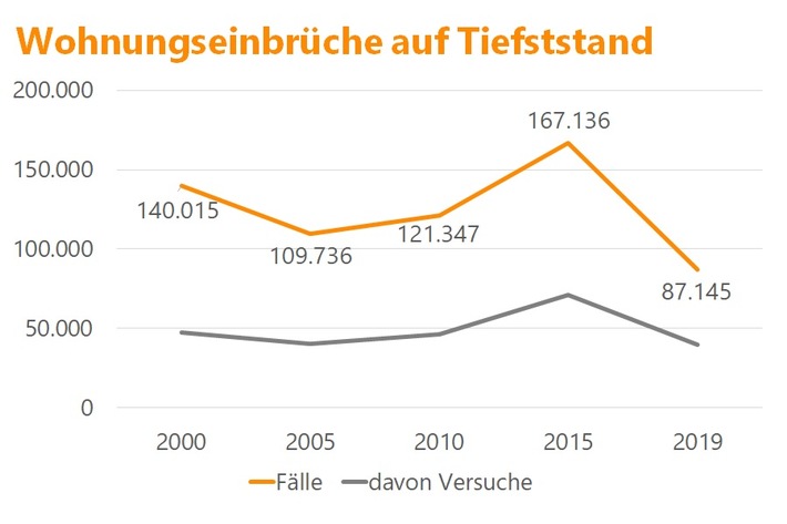 Pressegrafik Einbruchdiebstahl. Weiterer Text über ots und www.presseportal.de/nr/19139 / Die Verwendung dieses Bildes ist für redaktionelle Zwecke honorarfrei. Veröffentlichung bitte unter Quellenangabe: