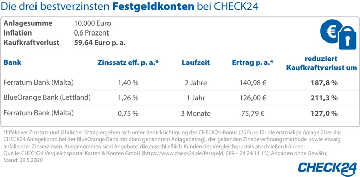 Quelle: CHECK24 Vergleichsportal Karten & Konten GmbH (https://www.check24.de/festgeld/; 089 - 24 24 11 15); Angaben ohne Gewähr, Stand: 29.5.2020 Weiterer Text über ots und www.presseportal.de/nr/73164 / Die Verwendung dieses Bildes ist für redaktionelle Zwecke honorarfrei. Veröffentlichung bitte unter Quellenangabe: