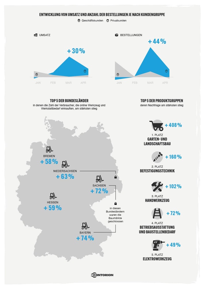 Ergebnisse der Datenanalyse bei Contorion Weiterer Text über ots und www.presseportal.de/nr/116384 / Die Verwendung dieses Bildes ist für redaktionelle Zwecke honorarfrei. Veröffentlichung bitte unter Quellenangabe: