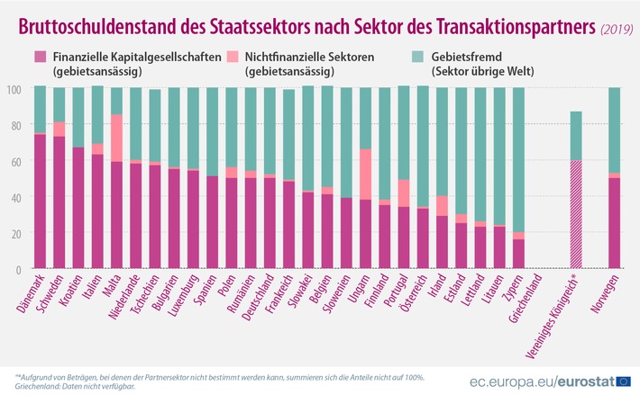 Bruttoschuldenstand des Staatssektors nach Sektor des Transaktionspartners (2019) Weiterer Text über ots und www.presseportal.de/nr/121298 / Die Verwendung dieses Bildes ist für redaktionelle Zwecke honorarfrei. Veröffentlichung bitte unter Quellenangabe: