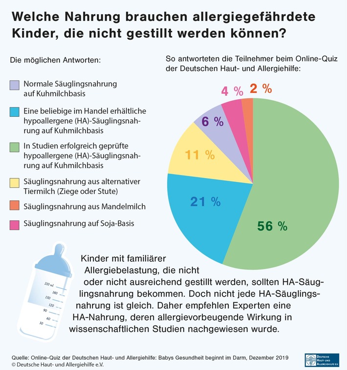DHA Quiz: Ernährung nichtgestillter allergiegefährdeter Kinder / Ernährungsempfehlungen für nichtgestillte allergiegefährdete Babys nicht allen Eltern bekannt. Weiterer Text über ots und www.presseportal.de/nr/61963 / Die Verwendung dieses Bildes ist für redaktionelle Zwecke honorarfrei. Veröffentlichung bitte unter Quellenangabe: