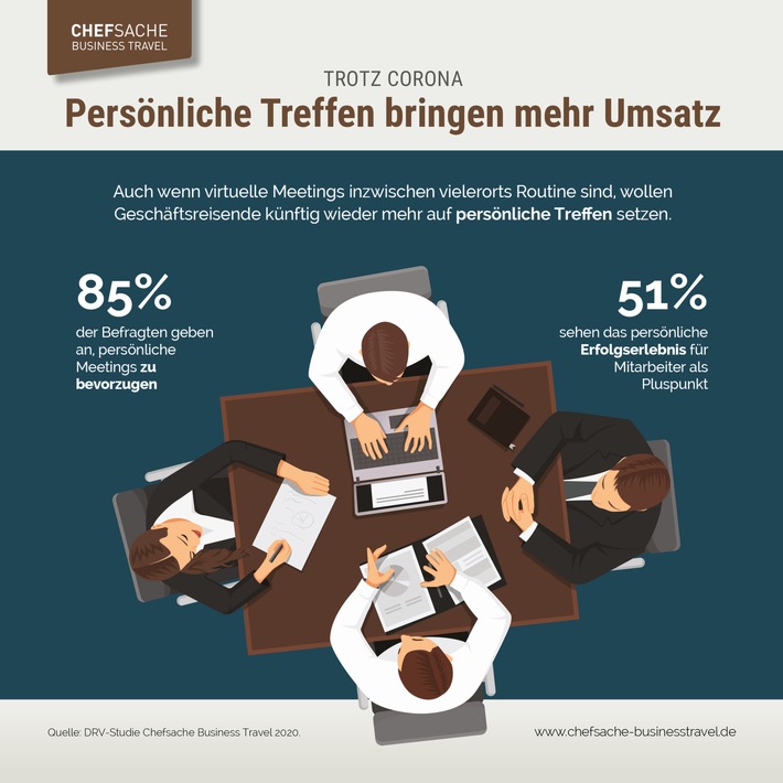 Trotz Corona: Persönliche Treffen bringen mehr Umsatz Weiterer Text über ots und www.presseportal.de/nr/106972 / Die Verwendung dieses Bildes ist für redaktionelle Zwecke honorarfrei. Veröffentlichung bitte unter Quellenangabe: