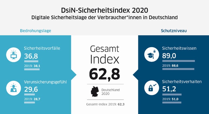 DsiN-Sicherheitsindex 2020: IT-Sicherheitsgefälle in Deutschland / Indexwert 2020: Trotz Verunsicherung steigt der Index auf 62,8 Punkte. Weiterer Text über ots und www.presseportal.de/nr/73648 / Die Verwendung dieses Bildes ist für redaktionelle Zwecke honorarfrei. Veröffentlichung bitte unter Quellenangabe: