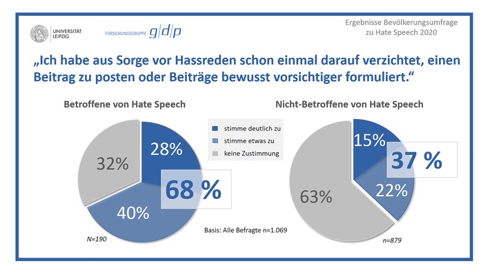 Beeinträchtigung der Befragten aufgrund von Hate Speech. Weiterer Text über ots und www.presseportal.de/nr/145681 / Die Verwendung dieses Bildes ist für redaktionelle Zwecke honorarfrei. Veröffentlichung bitte unter Quellenangabe: