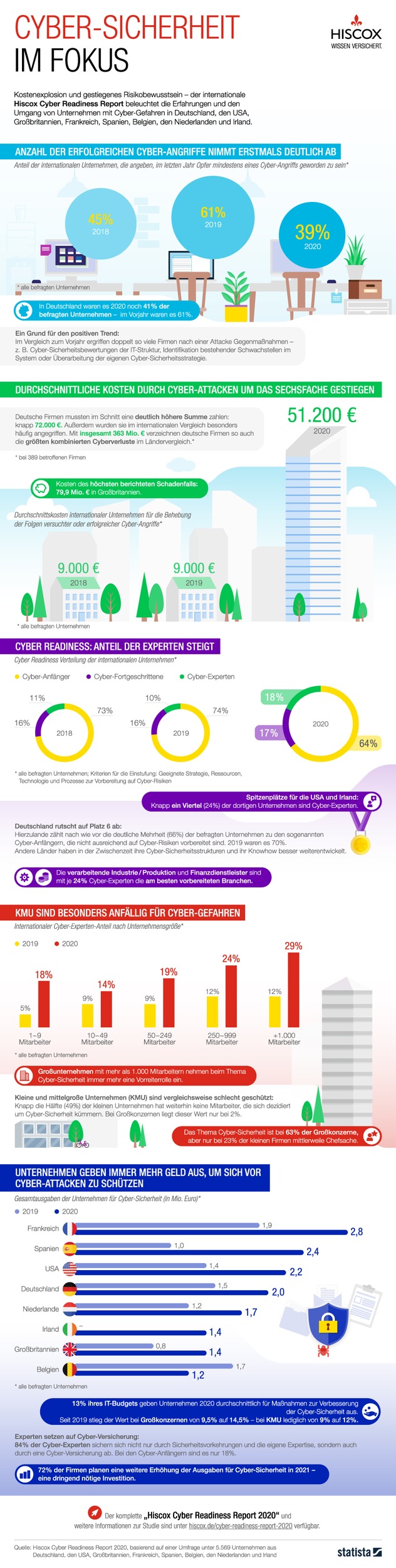 Hiscox Cyber Readiness Report zeigt rückläufige Angriffszahlen, aber stark gestiegene Kosten im Schadenfall / 41% der deutschen Unternehmen erlebten im letzten Jahr mindestens eine Cyber-Attacke / Deutsche Unternehmen mit höchster durchschnittlicher Schadenhöhe im internationalen Vergleich / Immer noch 66% der deutschen Unternehmen sind schlecht geschützte Cyber-Anfänger / KMU sind besonders anfällig für Cyber-Gefahren / 72% der Firmen planen Erhöhung der Ausgaben für Cyber-Sicherheit in 2021 Weiterer Text über ots und www.presseportal.de/nr/15936 / Die Verwendung dieses Bildes ist für redaktionelle Zwecke honorarfrei. Veröffentlichung bitte unter Quellenangabe: