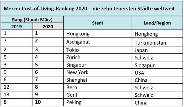 Mercer Cost-of-Living-Ranking 2020 - die zehn teuersten Städte weltweit (Stand: März 2020). Weiterer Text über ots und www.presseportal.de/nr/53129 / Die Verwendung dieses Bildes ist für redaktionelle Zwecke honorarfrei. Veröffentlichung bitte unter Quellenangabe: