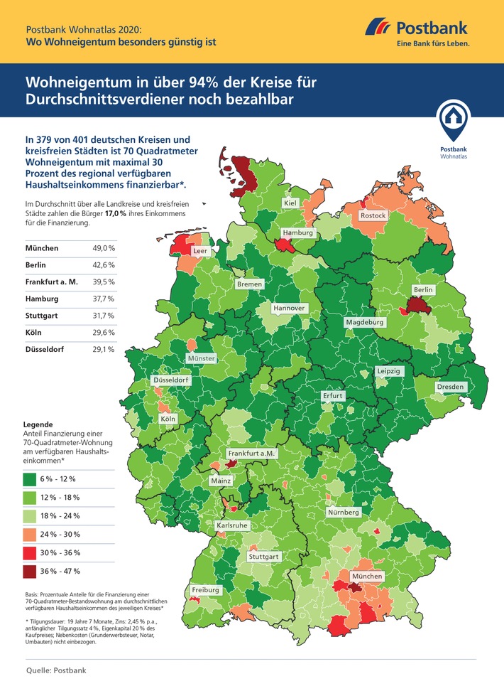 Postbank Wohnatlas 2020: Wo Wohneigentum besonders günstig ist. / Hier fahren Wohnungskäufer günstiger als Mieter / Experten analysieren bundesweit Kauf- und Mietpreise / Finanzielle Belastung durch Wohnkosten nimmt zu / Weiterer Text über ots und www.presseportal.de/nr/6586 / Die Verwendung dieses Bildes ist für redaktionelle Zwecke honorarfrei. Veröffentlichung bitte unter Quellenangabe: