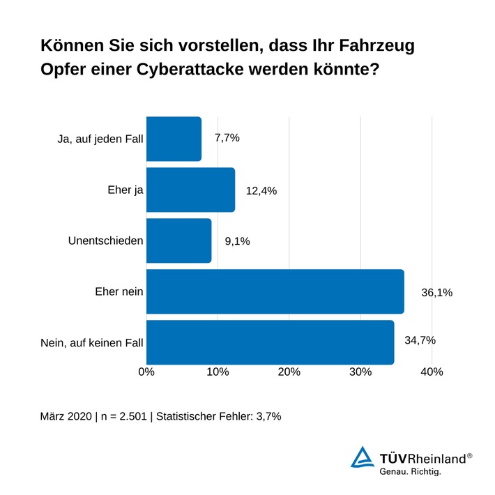 Umfrage Civey Cyberattacke beim Fahrzeug. Cybersecurity im Auto: Internationale Standards ab Juli 2022 verpflichtend / TÜV Rheinland: Jeder Fünfte glaubt, dass sein Auto bei einer Cyberattacke angegriffen werden könnte / Weiterer Text über ots und www.presseportal.de/nr/31385 / Die Verwendung dieses Bildes ist für redaktionelle Zwecke honorarfrei. Veröffentlichung bitte unter Quellenangabe: