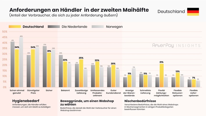 Anforderungen an Händler in der zweiten Maihälfte / Veröffentlichung der Infografik unter Angabe der Quelle erwünscht / Weiterer Text über ots und www.presseportal.de/nr/136441 / Die Verwendung dieses Bildes ist für redaktionelle Zwecke honorarfrei. Veröffentlichung bitte unter Quellenangabe: