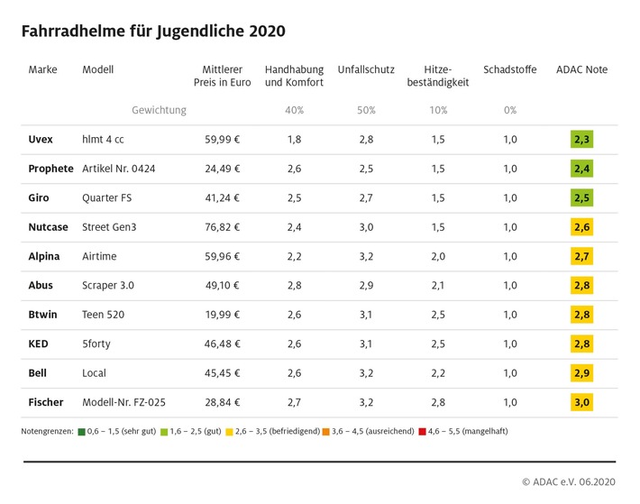 Fahrradhelme für Jugendliche. Weiterer Text über ots und www.presseportal.de/nr/7849 / Die Verwendung dieses Bildes ist für redaktionelle Zwecke honorarfrei. Veröffentlichung bitte unter Quellenangabe:
