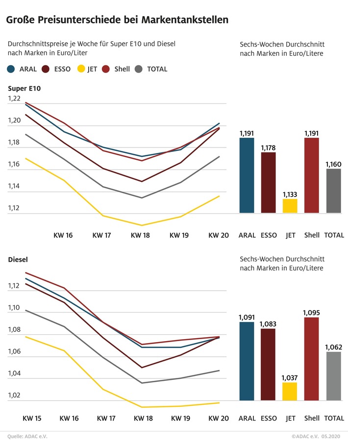 GroÃe Preisunterschiede bei Markentankstellen / ADAC Untersuchung bei den fünf groÃen Marken / Jet im Schnitt fast sechs Cent günstiger als Aral und Shell / Total mit Mittelplatz / Kraftstoffpreise nach Marken über sechs Wochen Weiterer Text über ots und www.presseportal.de/nr/7849 / Die Verwendung dieses Bildes ist für redaktionelle Zwecke honorarfrei. Veröffentlichung bitte unter Quellenangabe: